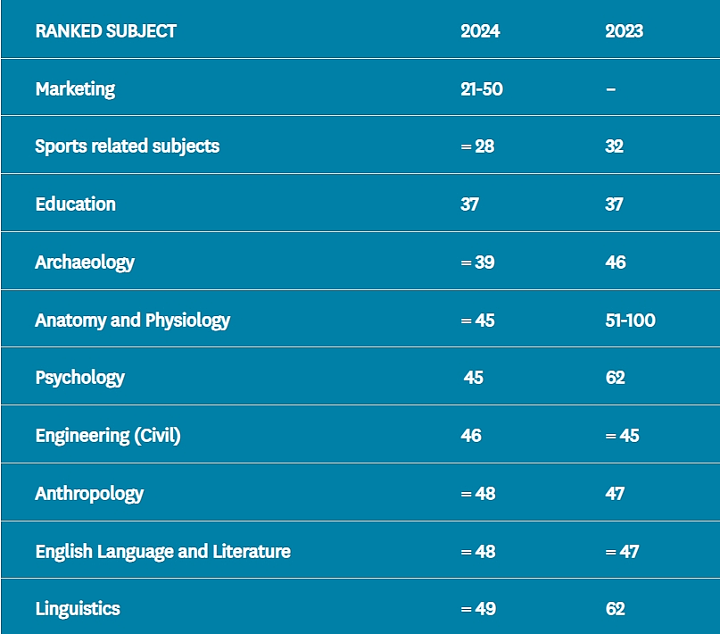 最新2024年QS世界大学学科排名出炉，奥大10个学科跻身全球前50名！（组图） - 3