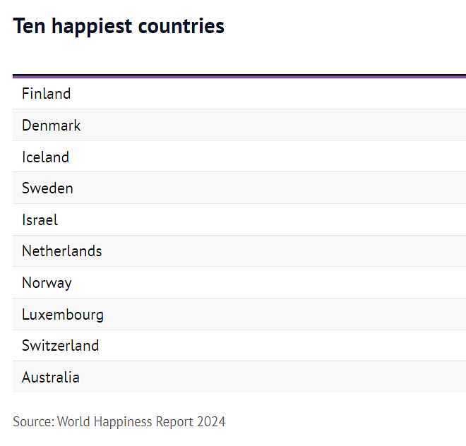 最新！澳洲是最幸福的国家，但不幸的是…（组图） - 2