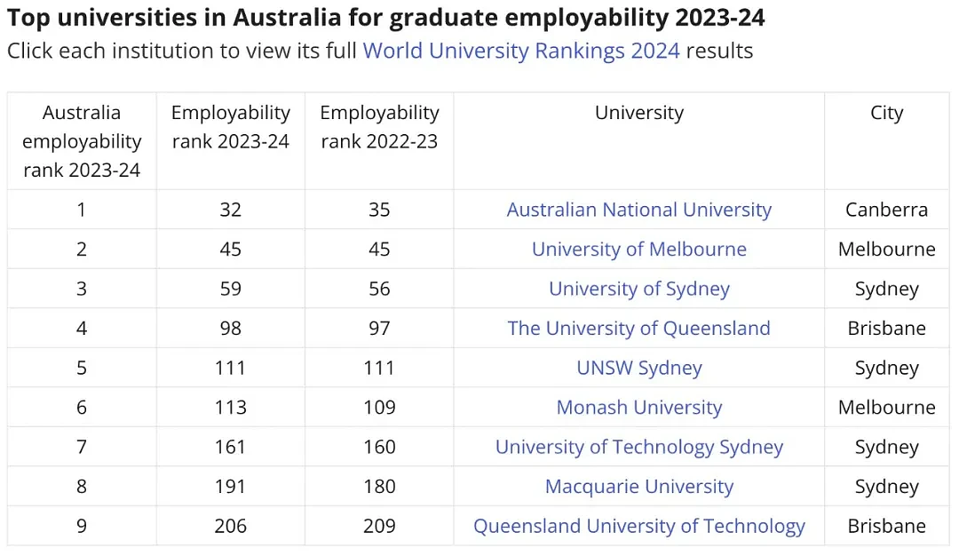 2024澳毕业生平均收入7.5万澳元，十大最高薪行业公布！你正在学的专业上榜了吗？（组图） - 4
