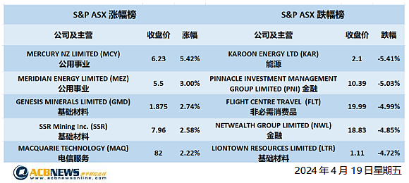 澳股| 中东局势扰动市场澳指周五收低 利率敏感板块下挫金矿商走高（组图） - 4