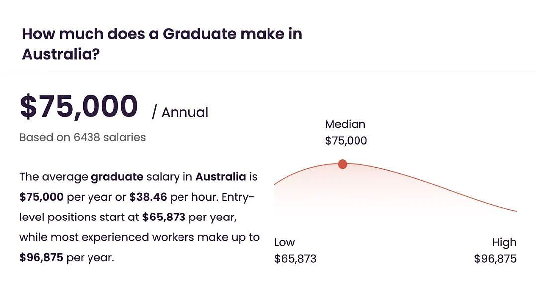 2024澳毕业生平均收入7.5万澳元，十大最高薪行业公布！你正在学的专业上榜了吗？（组图） - 5