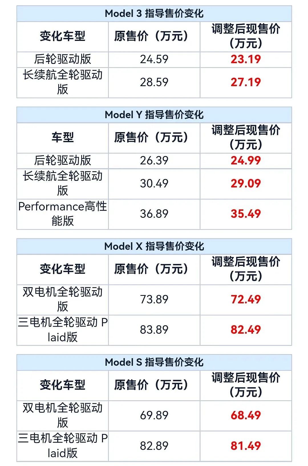 特斯拉中国全系突然降价，此前一度逆市涨价，今年市值已蒸发超2万亿元（组图） - 1