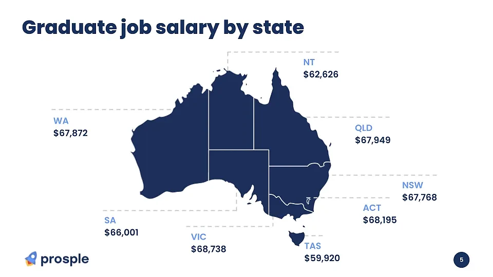 澳洲毕业生各行业薪资如何？各州又有何差异？2024毕业生工签时长即将缩短（组图） - 7