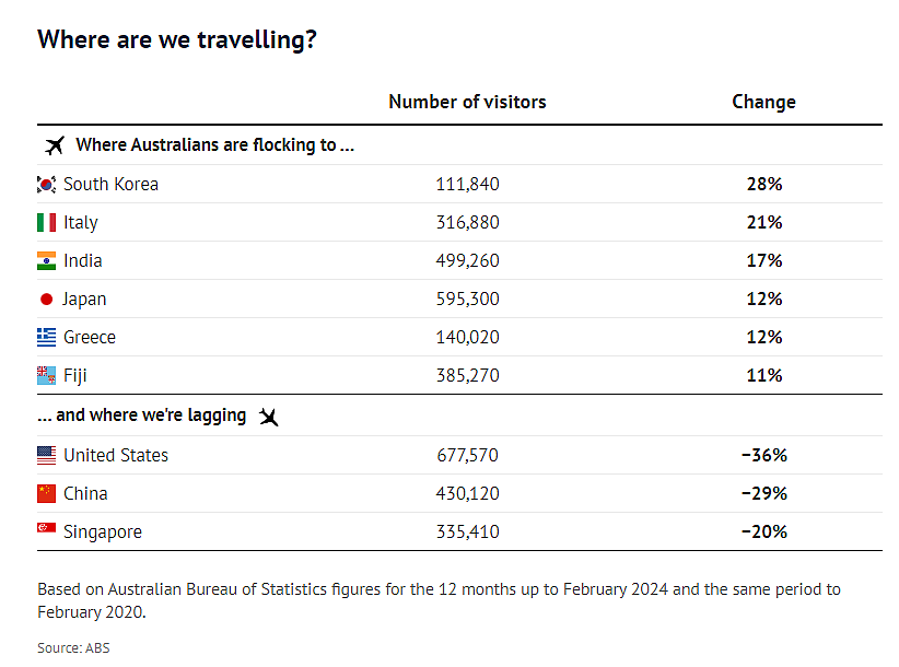 回国机票降幅17%，澳洲出境游人数激增，多家航司降价，迎来新的旅游热潮（组图） - 3