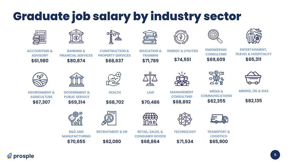 澳洲毕业生各行业薪资如何？各州又有何差异？2024毕业生工签时长即将缩短（组图） - 5
