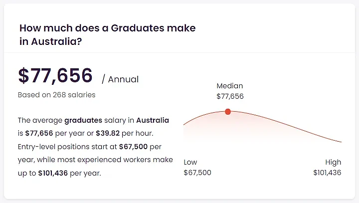 澳洲毕业生各行业薪资如何？各州又有何差异？2024毕业生工签时长即将缩短（组图） - 2