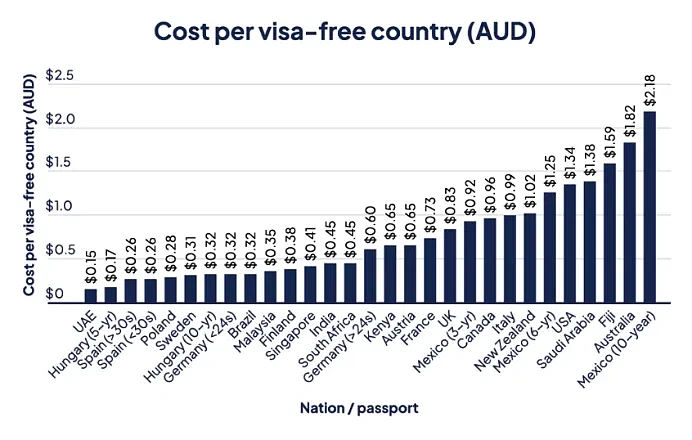 最贵排名出炉！ 澳洲护照世界TOP2， 免签国家超榜首（组图） - 12
