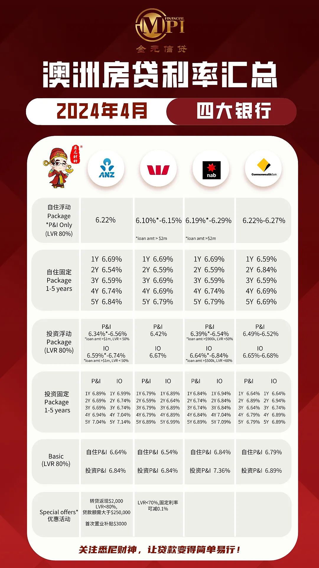 NAB率先降息，是真的吗？——4月最新房贷利率汇总（组图） - 2