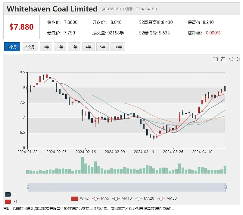 融资完成后无人机公司DRO股价大跌，锂矿股PLS 煤炭股WHC季报发布，券商SWF启动股票回购 - 7