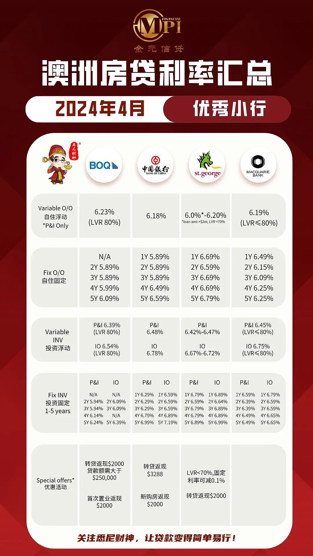 NAB率先降息，是真的吗？——4月最新房贷利率汇总（组图） - 3