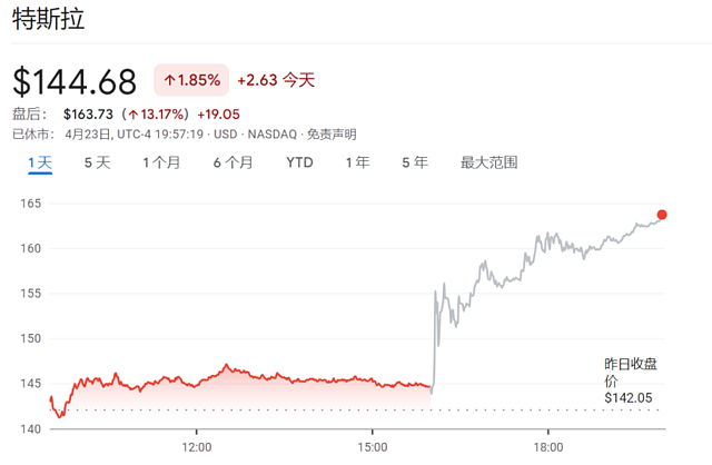 马斯克一句话，拯救特斯拉股价！（组图） - 1