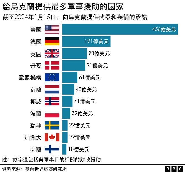 美国提供610亿元军事援助，乌克兰可获得什么武器（组图） - 7