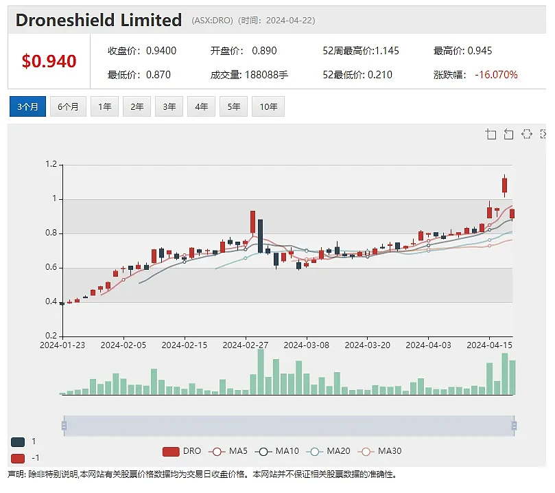 供应链物流公司Brambles大跌，Northern Star(ASX：NST)表示有望实现2024财年指引 - 5