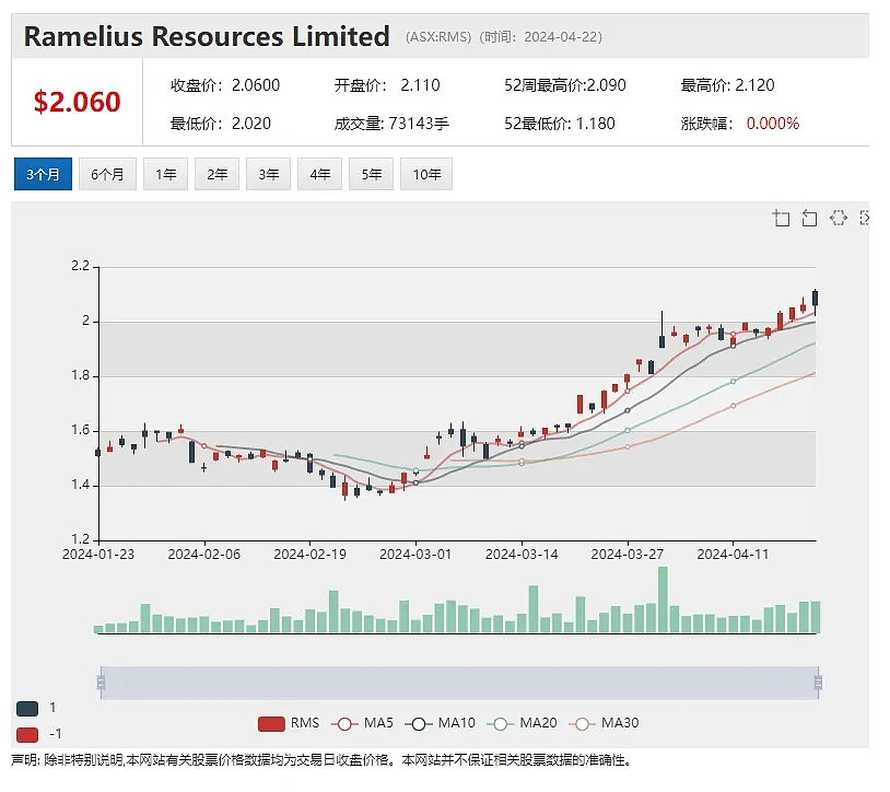 供应链物流公司Brambles大跌，Northern Star(ASX：NST)表示有望实现2024财年指引 - 6