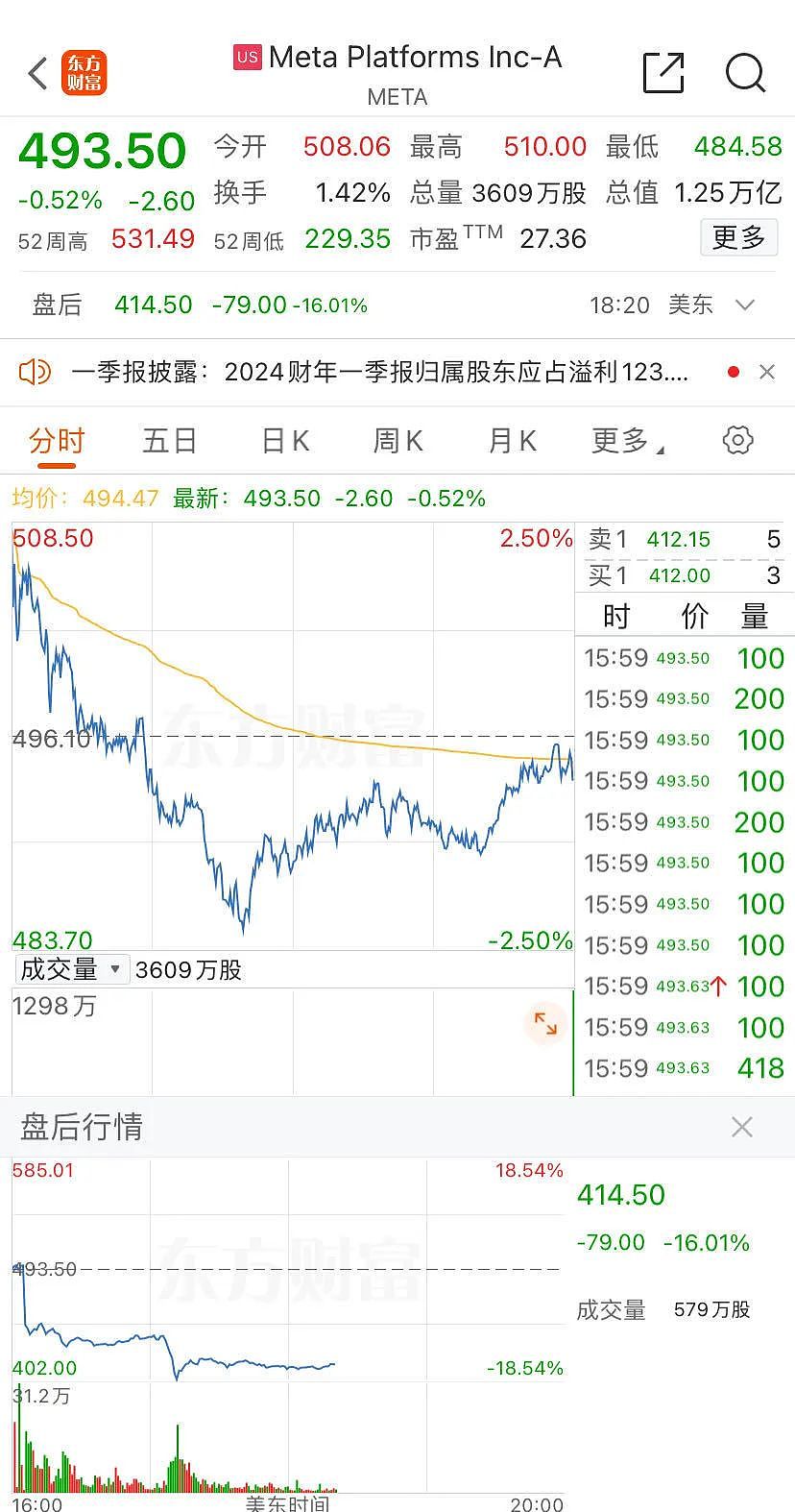 9万亿元巨头跳水18%，特斯拉大涨超12%（组图） - 1