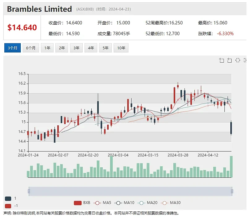 维持产量指引，Perseus Mining(ASX：PRU)股价上扬逾1%，资产管理规模持续增长，PPT股价小幅上扬 - 4