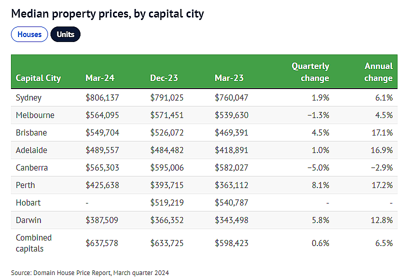 新闻 | 悉尼房价持续上涨，首破$160万大关！Wolli Creek领涨，涨幅高达7.5%（组图） - 4