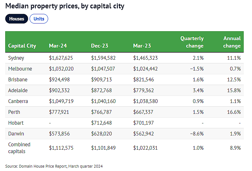 新闻 | 悉尼房价持续上涨，首破$160万大关！Wolli Creek领涨，涨幅高达7.5%（组图） - 3