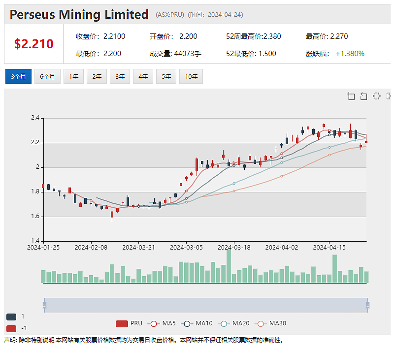 维持产量指引，Perseus Mining(ASX：PRU)股价上扬逾1%，资产管理规模持续增长，PPT股价小幅上扬 - 2