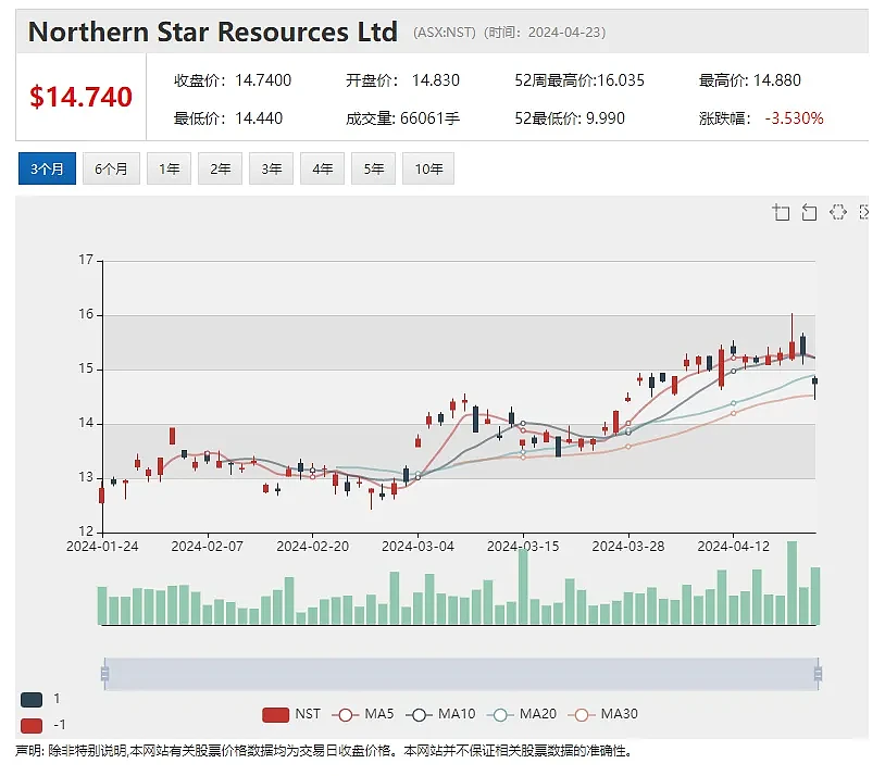 维持产量指引，Perseus Mining(ASX：PRU)股价上扬逾1%，资产管理规模持续增长，PPT股价小幅上扬 - 5