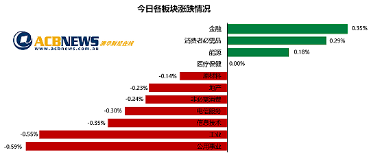 澳股| 通胀高于预期澳储行或不急于加息，澳指周三平收Perpetual回落 - 3