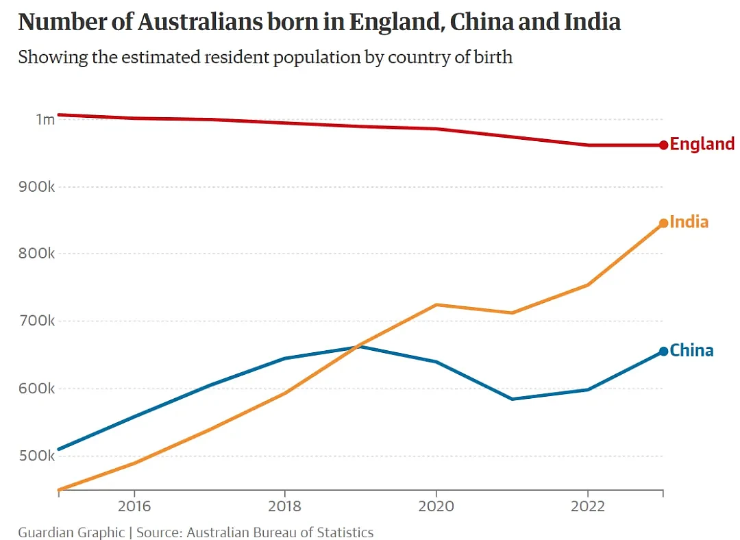 一年内大涨，创澳洲131年来最高，中国人排第三（组图） - 2