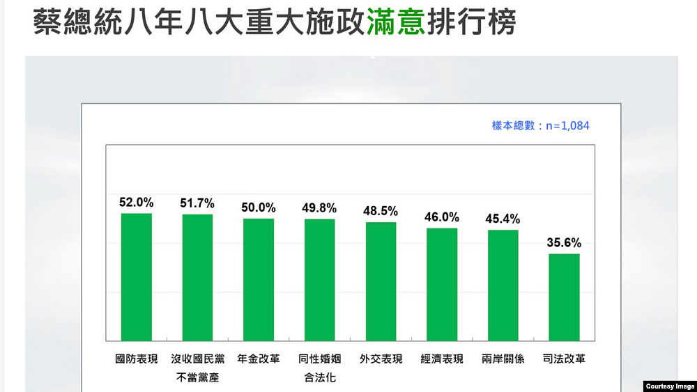 执政8年卸任倒计时，台湾人民如何评价蔡英文施政表现？（组图） - 1
