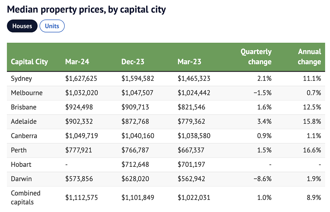 市场 | 悉尼住宅价格突破160万澳元大关，创历史新高！内南西部地区领跑，年增长惊人22%（组图） - 3