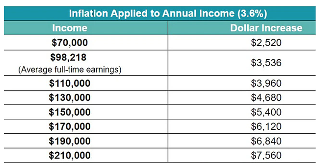 【留澳指南】通胀超预期，澳人需要涨薪多少才能追上通胀？（组图） - 2