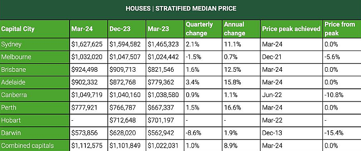 预测 | 悉尼房价再创新高，专家预测：2到3年内或破$200万大关！（组图） - 2