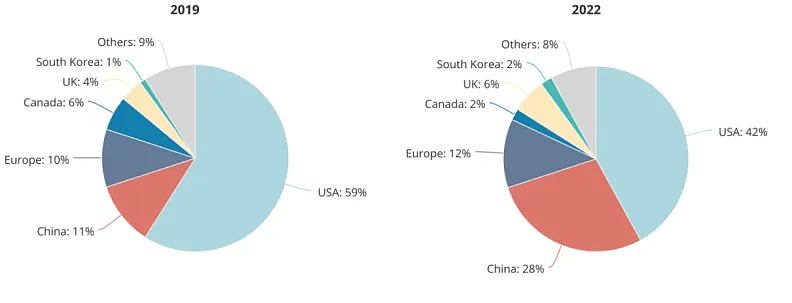 全球顶级AI人才调查：最精英的首选美国就业，中国输出最多...（组图） - 4