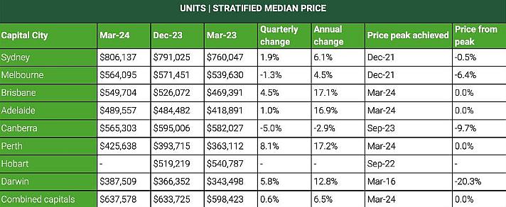 预测 | 悉尼房价再创新高，专家预测：2到3年内或破$200万大关！（组图） - 5