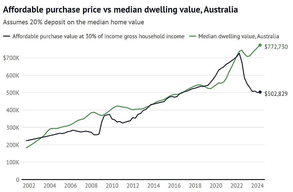 新闻 | 澳人购房预算2年内大砍30%，房价仍持续上涨！专家：涨的不合逻辑（组图） - 3