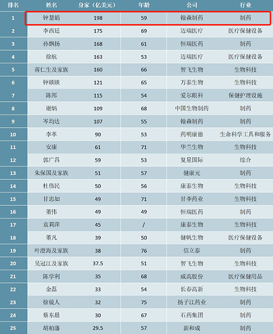 日赚2亿！从化学老师到药企老板，这位新晋女首富如何成为“造富传奇”？（组图） - 21