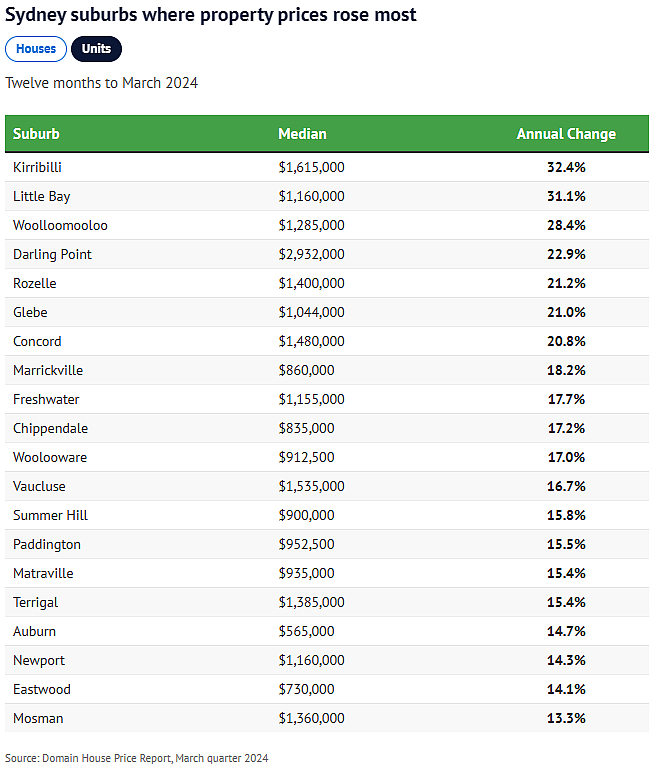 最近一年飙升32.4%！悉尼独立屋/公寓涨幅Top 20榜单出炉！多个华人区上榜（组图） - 7