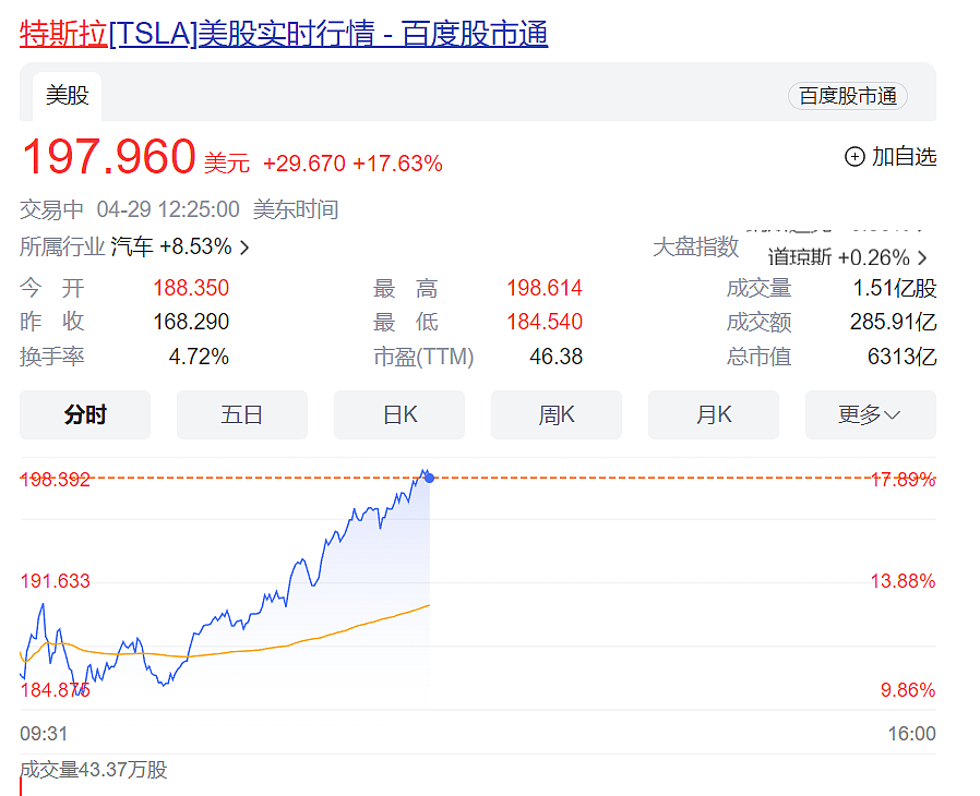 马斯克走了！在中国呆了不到1天，特斯拉市值暴涨6800亿元，“禁停禁行”限制解除，FSD要来了？（组图） - 5