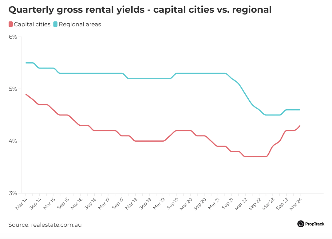 在首府城市中，哪里的租金收益涨幅最大？（组图） - 1