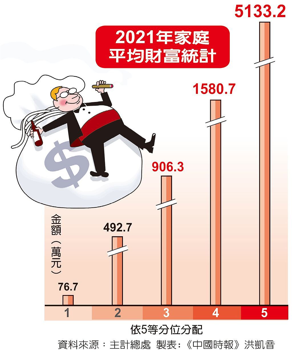 澳洲贫富差距93.1倍！台湾贫富差距扩大至66倍！ 62％财富集中在最富有20％家庭（组图） - 2