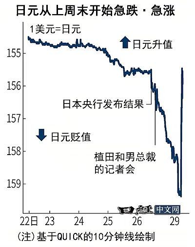 日元汇率忽上忽下，贬值趋势不变？（组图） - 2