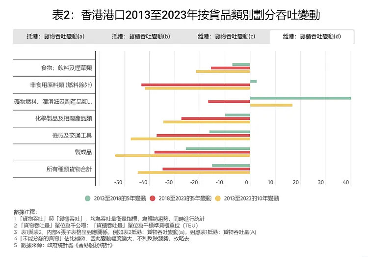 多项数据直击：“不翼而飞”的香港港货量，究竟去哪了（组图） - 12