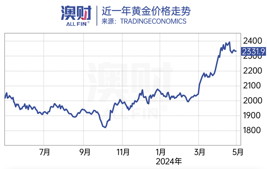 敲响警钟！看清黄金投资背后的三大影响因素（组图） - 1