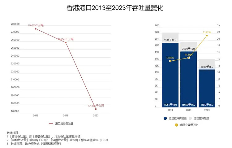 多项数据直击：“不翼而飞”的香港港货量，究竟去哪了（组图） - 3