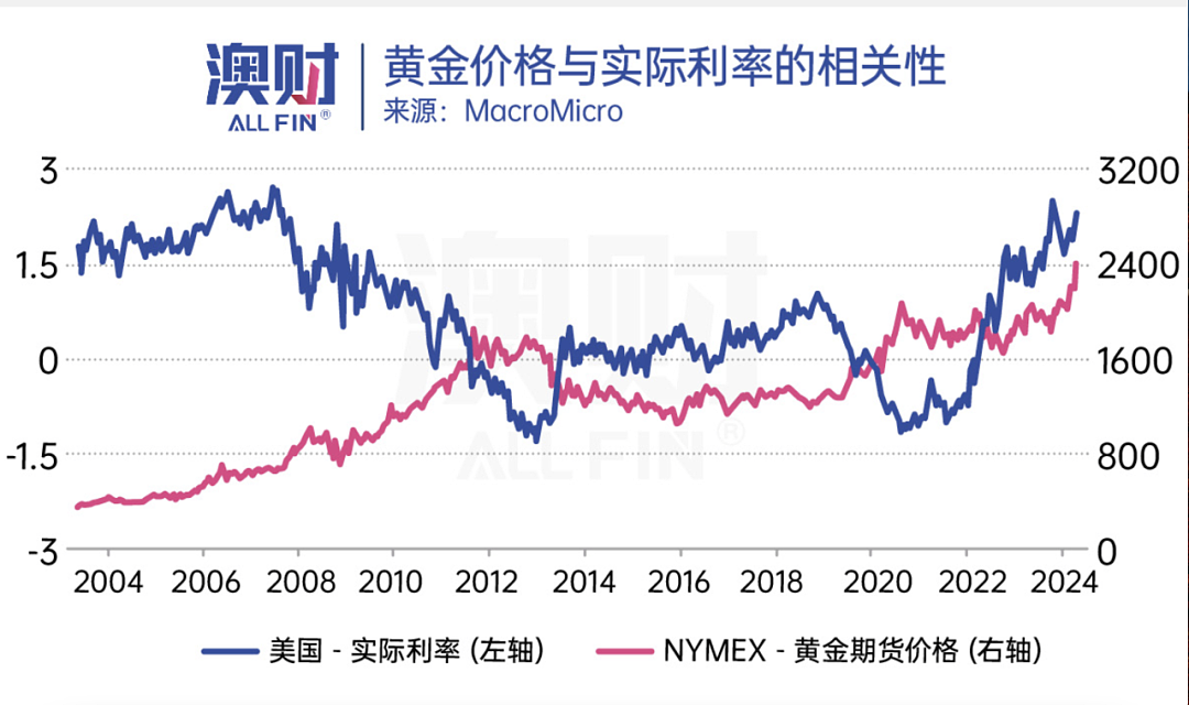 敲响警钟！看清黄金投资背后的三大影响因素（组图） - 2