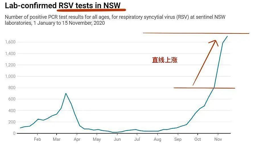 紧急提醒！悉尼本周大降温，流感全面爆发，大批华人全家中招，高烧咳嗽...太难受了（组图） - 28