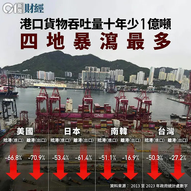 多项数据直击：“不翼而飞”的香港港货量，究竟去哪了（组图） - 13