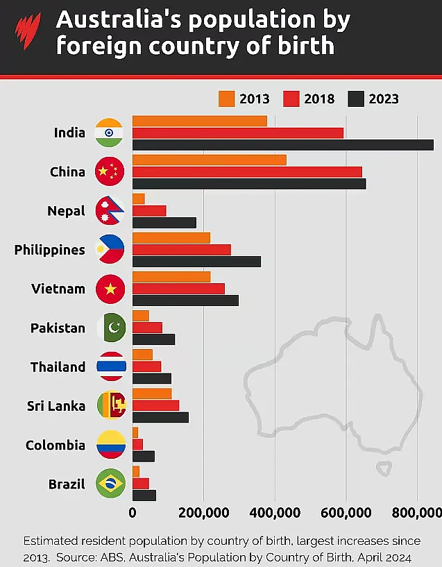澳洲公布133年来最高值！澳洲华人排名第三（组图） - 4