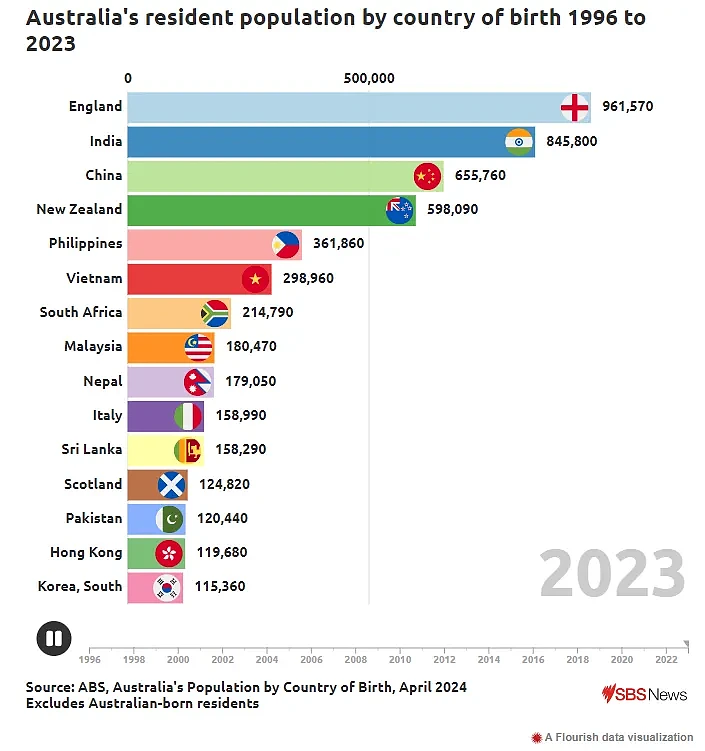 澳洲公布133年来最高值！澳洲华人排名第三（组图） - 5
