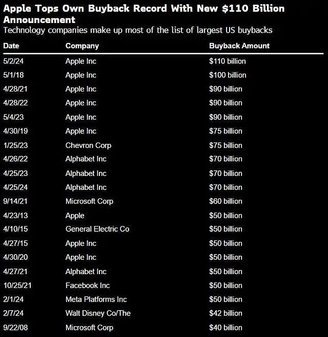 苹果启动史上最大规模股票回购！1100亿美元（组图） - 2