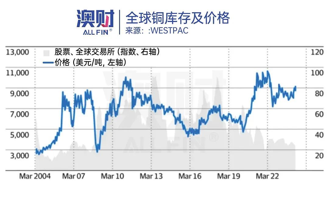 拐点已来！铜价逼近历史新高，澳洲有一家股价上涨29%的铜矿商（组图） - 2