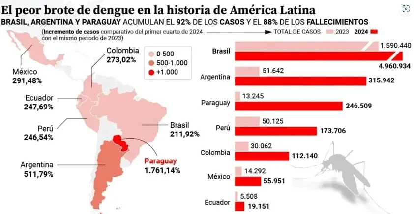 “最严重暴发”！超2200人死亡，600万人发病，澳洲受影响！多国进入紧急状态（组图） - 3